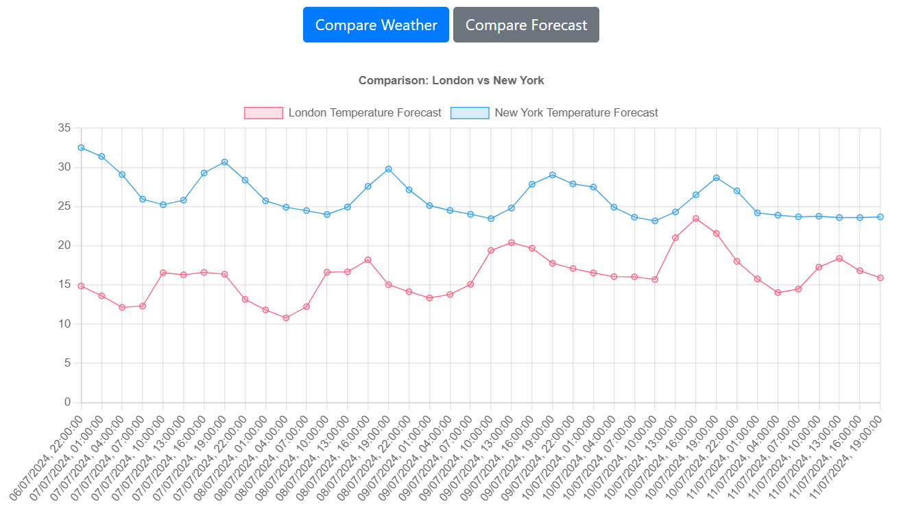 Real-Time Weather Dashboard